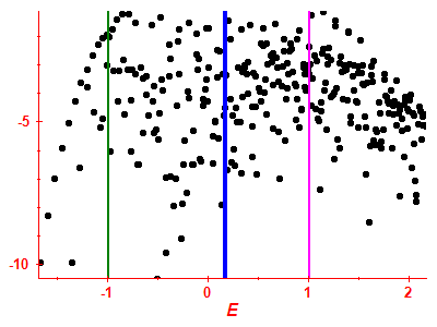 Strength function log